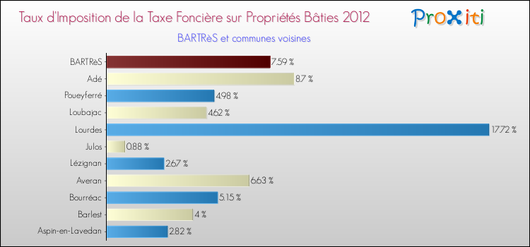 Taux d'imposition de la taxe foncière sur le bati 2012 pour BARTRèS et les communes proches Comparaison des taux d'imposition de la taxe foncière sur le bati 2012 pour BARTRèS et les communes voisines