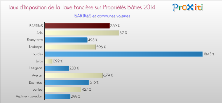 Taux d'imposition de la taxe foncière sur le bati 2014 pour BARTRèS et les communes proches Comparaison des taux d'imposition de la taxe foncière sur le bati 2014 pour BARTRèS et les communes voisines