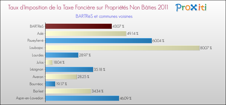 Taux d'imposition de la taxe foncière sur les immeubles et terrains non batis 2011 pour BARTRèS et les communes proches Comparaison des taux d'imposition de la taxe foncière sur les immeubles et terrains non batis 2011 pour BARTRèS et les communes voisines