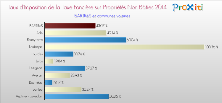 Taux d'imposition de la taxe foncière sur les immeubles et terrains non batis 2014 pour BARTRèS et les communes proches Comparaison des taux d'imposition de la taxe foncière sur les immeubles et terrains non batis 2014 pour BARTRèS et les communes voisines