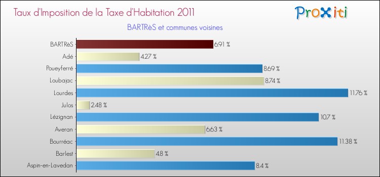 Taux d'imposition de la taxe d'habitation 2011 pour BARTRèS et les communes proches Comparaison des taux d'imposition de la taxe d'habitation 2011 pour BARTRèS et les communes voisines