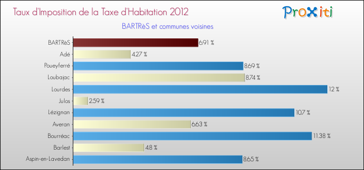 Taux d'imposition de la taxe d'habitation 2012 pour BARTRèS et les communes proches Comparaison des taux d'imposition de la taxe d'habitation 2012 pour BARTRèS et les communes voisines