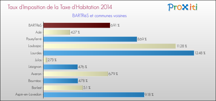 Taux d'imposition de la taxe d'habitation 2014 pour BARTRèS et les communes proches Comparaison des taux d'imposition de la taxe d'habitation 2014 pour BARTRèS et les communes voisines