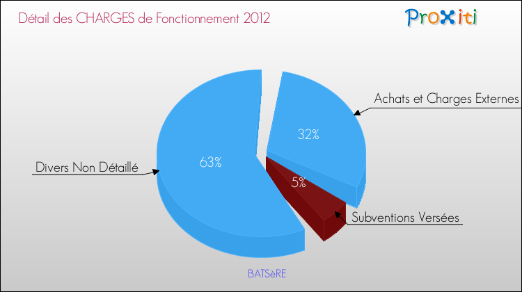 Décomposition des Charges de Fonctionnement 2012 de la commune de BATSèRE Charges de Fonctionnement 2012 pour la commune de BATSèRE