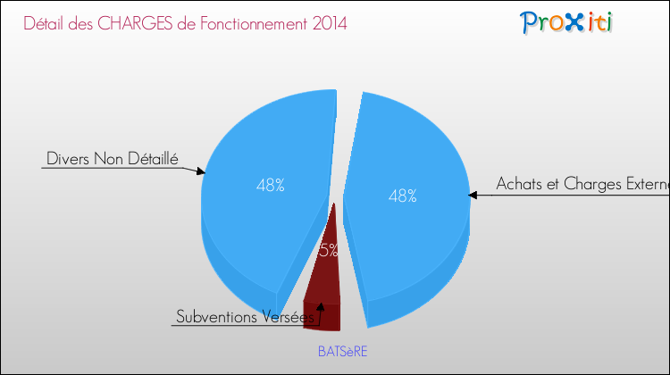 Décomposition des Charges de Fonctionnement 2014 de la commune de BATSèRE Charges de Fonctionnement 2014 pour la commune de BATSèRE