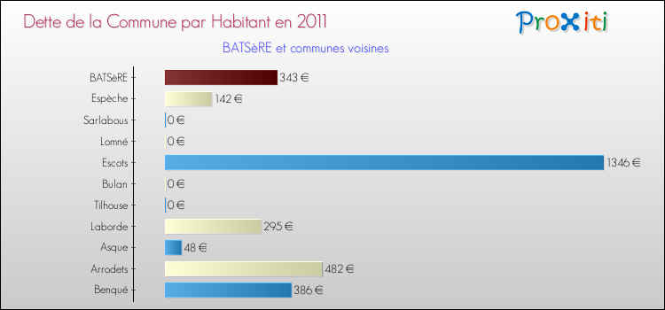 Dette par habitant de la commune en 2011 pour BATSèRE et les communes proches Comparaison de la dette par habitant de la commune en 2011 pour BATSèRE et les communes voisines