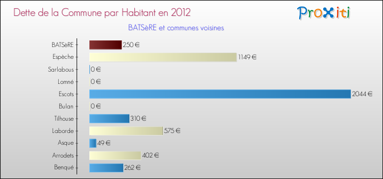 Dette par habitant de la commune en 2012 pour BATSèRE et les communes proches Comparaison de la dette par habitant de la commune en 2012 pour BATSèRE et les communes voisines