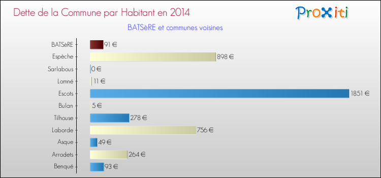 Dette par habitant de la commune en 2014 pour BATSèRE et les communes proches Comparaison de la dette par habitant de la commune en 2014 pour BATSèRE et les communes voisines