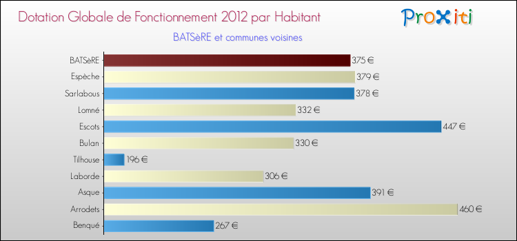 Montant des dotations globales de fonctionnement DGF par Habitant pour BATSèRE et les communes proches Comparaison des des dotations globales de fonctionnement DGF par habitant pour BATSèRE et les communes voisines