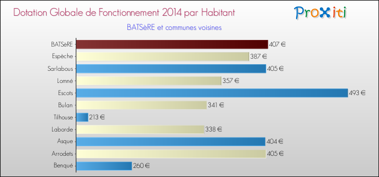 Montant des dotations globales de fonctionnement DGF par Habitant pour BATSèRE et les communes proches en 2014. Comparaison des des dotations globales de fonctionnement DGF par habitant pour BATSèRE et les communes voisines en 2014.