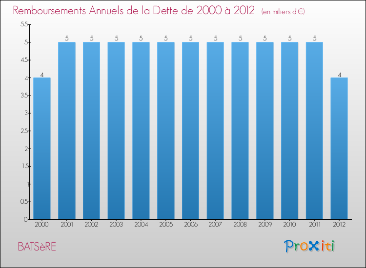 Evolution de l'annuité de la dette pour la commune de BATSèRE de 2000 à 2012 Annuités de la dette pour BATSèRE de 2000 à 2012