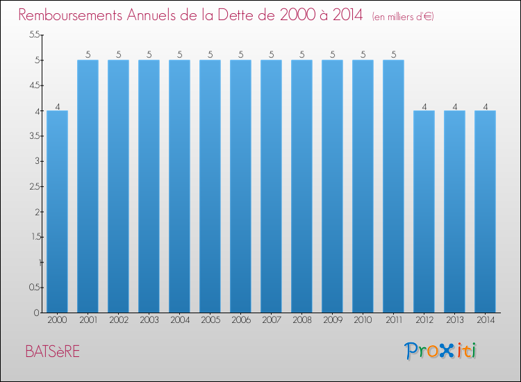 Evolution de l'annuité de la dette pour la commune de BATSèRE de 2000 à 2014 Annuités de la dette pour BATSèRE de 2000 à 2014