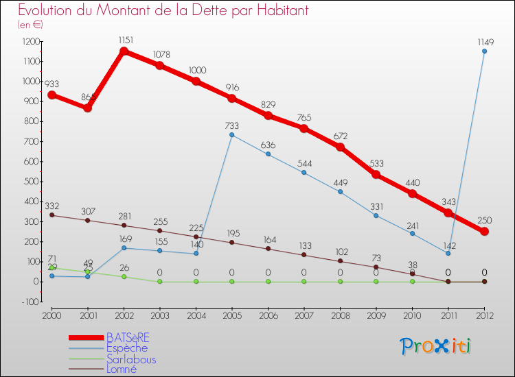 Evolution de la dette par habitant pour la commune de BATSèRE et les communes proches de 2000 à 2012 Comparaison de la dette par habitant pour BATSèRE et les communes voisines de 2000 à 2012