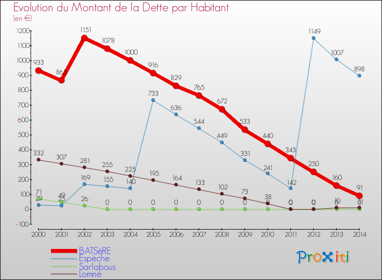 Evolution de la dette par habitant pour la commune de BATSèRE et les communes proches de 2000 à 2014 Comparaison de la dette par habitant pour BATSèRE et les communes voisines de 2000 à 2014