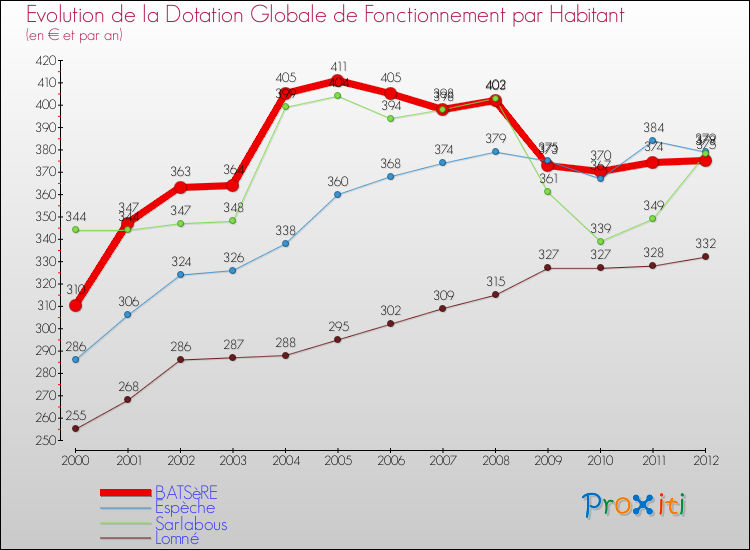 Evolution et montant de la dotation globale de fonctionnement par Habitant pour BATSèRE et les communes proches Comparaison des dotations globales de fonctionnement par habitant pour BATSèRE et les communes voisines