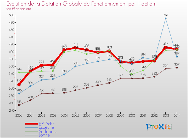 Evolution et montant de la dotation globale de fonctionnement par Habitant pour BATSèRE et les communes proches de 2000 à 2014. Comparaison des dotations globales de fonctionnement par habitant pour BATSèRE et les communes voisines de 2000 à 2014.