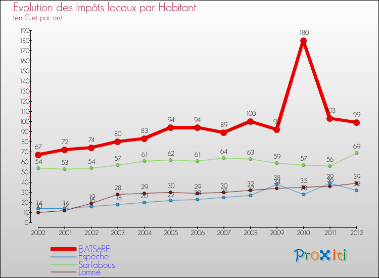 Evolution et montant des impôts locaux par Habitant pour BATSèRE et les communes proches Comparaison des impôts locaux par habitant pour BATSèRE et les communes voisines