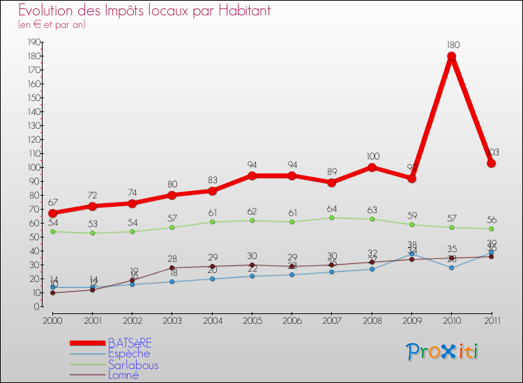 Evolution et montant des impôts locaux par Habitant pour BATSèRE et les communes proches Comparaison des impôts locaux par habitant pour BATSèRE et les communes voisines