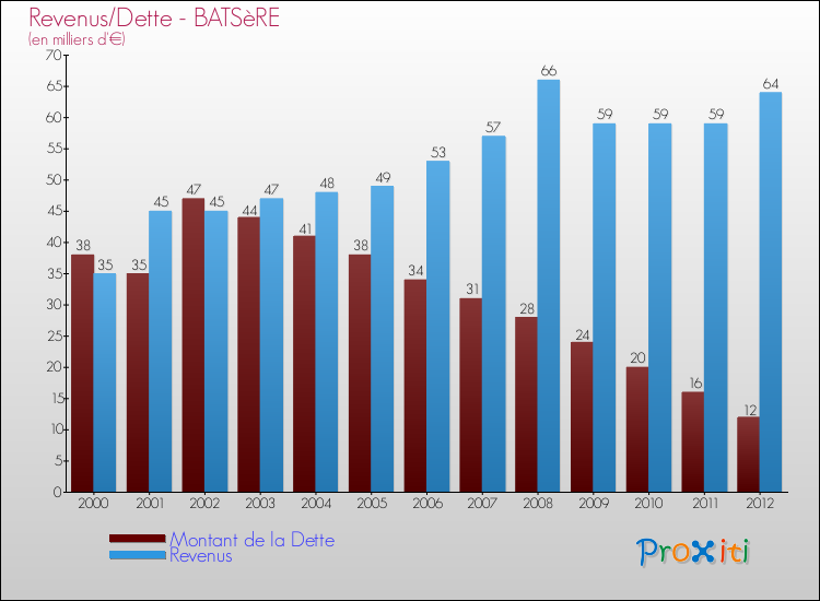 Evolution comparée de la dette et des revenus pour la commune de BATSèRE de 2000 à 2012 Comparaison de la dette et des revenus pour BATSèRE de 2000 à 2012