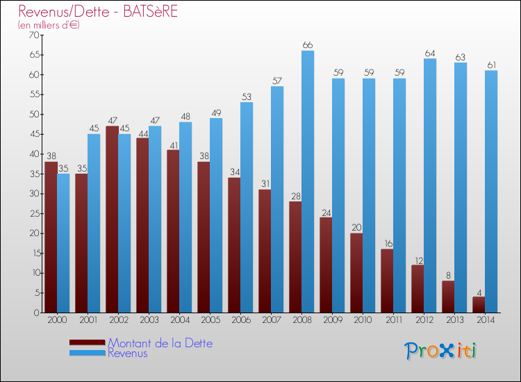 Evolution comparée de la dette et des revenus pour la commune de BATSèRE de 2000 à 2014 Comparaison de la dette et des revenus pour BATSèRE de 2000 à 2014