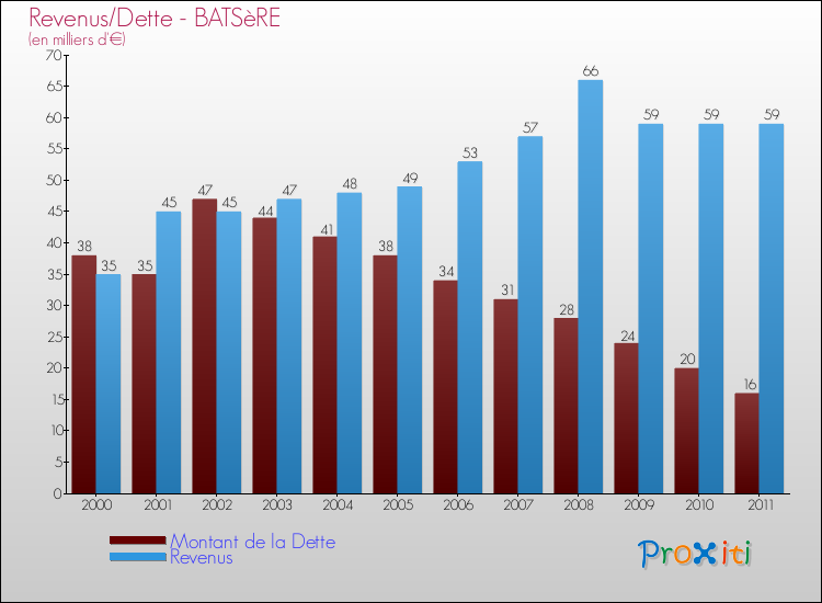 Evolution comparée de la dette et des revenus pour la commune de BATSèRE de 2000 à 2011 Comparaison de la dette et des revenus pour BATSèRE de 2000 à 2011