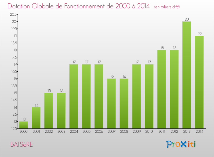 Evolution du montant de la Dotation Globale de Fonctionnement pour la commune de BATSèRE de 2000 à 2014 Evolution du montant de la Dotation Globale de Fonctionnement pour BATSèRE de 2000 à 2014