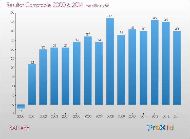 Evolution du résultat comptable pour la commune de BATSèRE de 2000 à 2014 Evolution du résultat comptable pour BATSèRE de 2000 à 2014
