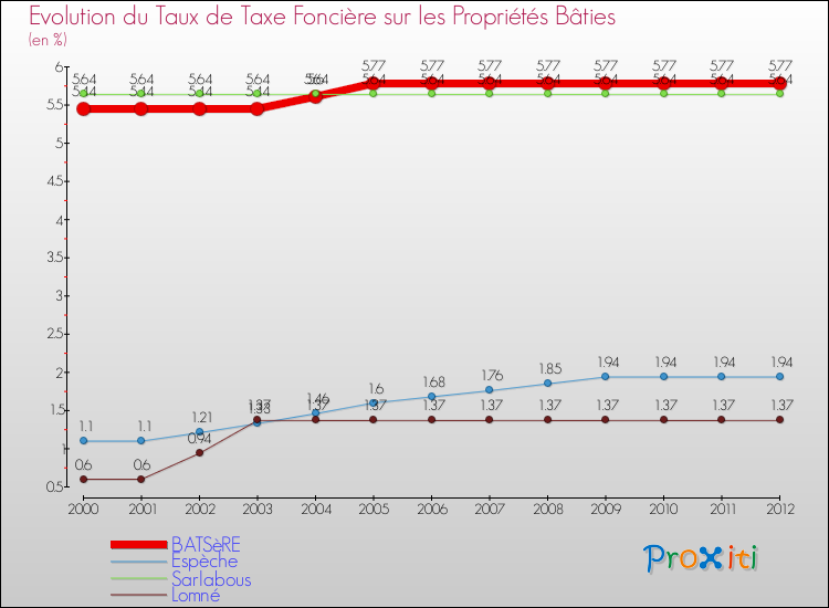 Evolution du taux de la taxe foncière sur le bati pour BATSèRE et les communes proches de 2000 à 2012 Comparaison des taux de taxe foncière sur le bati pour BATSèRE et les communes voisines de 2000 à 2012