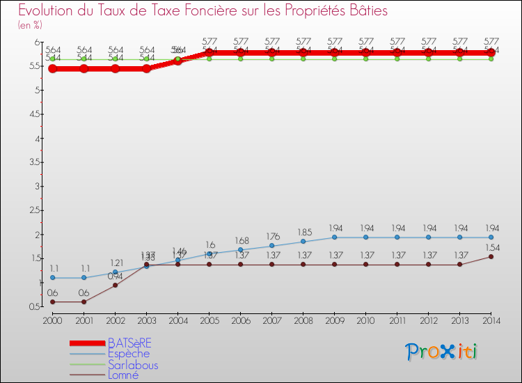 Evolution du taux de la taxe foncière sur le bati pour BATSèRE et les communes proches de 2000 à 2014 Comparaison des taux de taxe foncière sur le bati pour BATSèRE et les communes voisines de 2000 à 2014