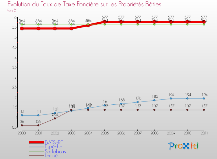 Evolution du taux de la taxe foncière sur le bati pour BATSèRE et les communes proches Comparaison des taux de taxe foncière sur le bati pour BATSèRE et les communes voisines