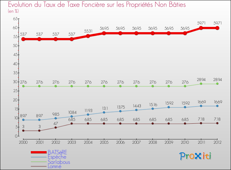 Evolution du taux de la taxe foncière sur les immeubles et terrains non batis pour BATSèRE et les communes proches de 2000 à 2012 Comparaison des taux de la taxe foncière sur les immeubles et terrains non batis pour BATSèRE et les communes voisines de 2000 à 2012