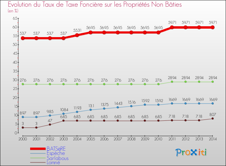 Evolution du taux de la taxe foncière sur les immeubles et terrains non batis pour BATSèRE et les communes proches de 2000 à 2014 Comparaison des taux de la taxe foncière sur les immeubles et terrains non batis pour BATSèRE et les communes voisines de 2000 à 2014