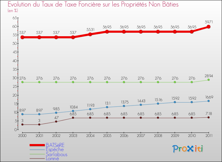 Evolution du taux de la taxe foncière sur les immeubles et terrains non batis pour BATSèRE et les communes proches Comparaison des taux de la taxe foncière sur les immeubles et terrains non batis pour BATSèRE et les communes voisines