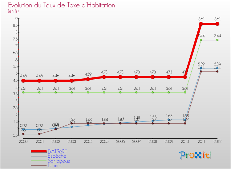 Evolution du taux de la taxe d'habitation pour BATSèRE et les communes proches Comparaison des taux de la taxe d'habitation pour BATSèRE et les communes voisines
