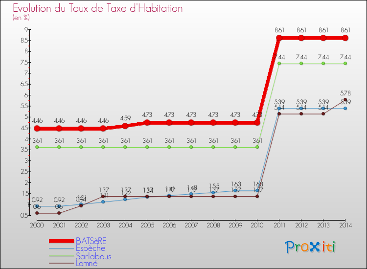 Evolution du taux de la taxe d'habitation pour BATSèRE et les communes proches de 2000 à 2014 Comparaison des taux de la taxe d'habitation pour BATSèRE et les communes voisines de 2000 à 2014