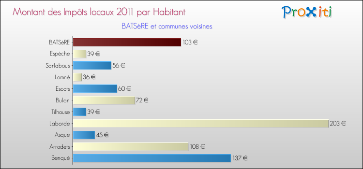 Montant des impôts locaux par Habitant pour BATSèRE et les communes proches Comparaison des impôts locaux par habitant pour BATSèRE et les communes voisines
