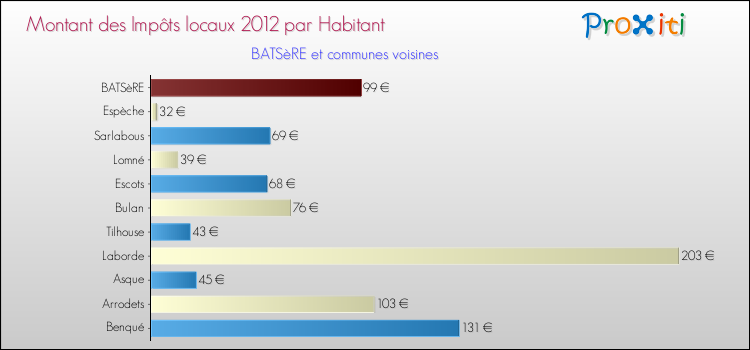 Montant des impôts locaux par Habitant pour BATSèRE et les communes proches Comparaison des impôts locaux par habitant pour BATSèRE et les communes voisines