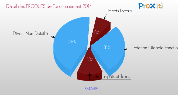 Décomposition du Budget de Fonctionnement 2014 de la commune de BATSèRE Budget de Fonctionnement 2014 pour la commune de BATSèRE