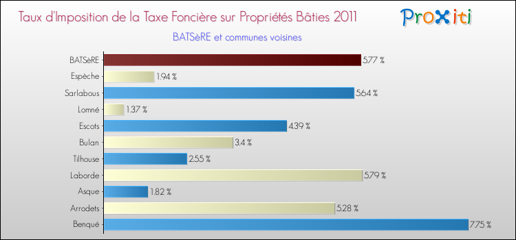 Taux d'imposition de la taxe foncière sur le bati 2011 pour BATSèRE et les communes proches Comparaison des taux d'imposition de la taxe foncière sur le bati 2011 pour BATSèRE et les communes voisines