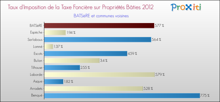 Taux d'imposition de la taxe foncière sur le bati 2012 pour BATSèRE et les communes proches Comparaison des taux d'imposition de la taxe foncière sur le bati 2012 pour BATSèRE et les communes voisines