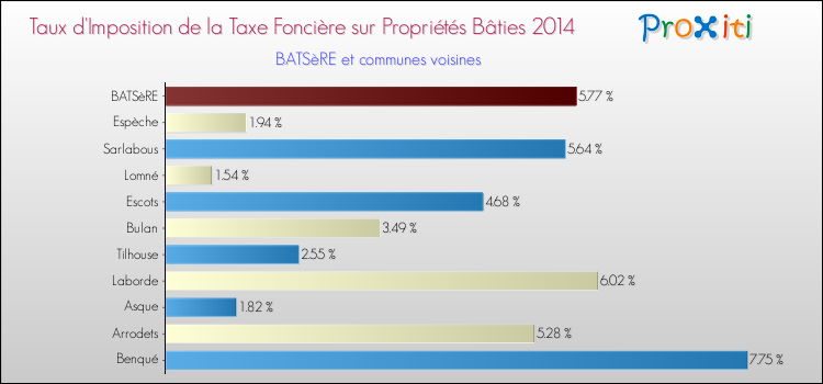 Taux d'imposition de la taxe foncière sur le bati 2014 pour BATSèRE et les communes proches Comparaison des taux d'imposition de la taxe foncière sur le bati 2014 pour BATSèRE et les communes voisines