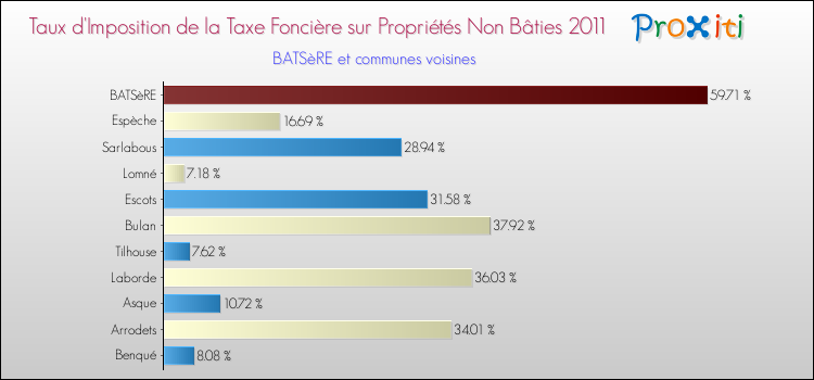 Taux d'imposition de la taxe foncière sur les immeubles et terrains non batis 2011 pour BATSèRE et les communes proches Comparaison des taux d'imposition de la taxe foncière sur les immeubles et terrains non batis 2011 pour BATSèRE et les communes voisines