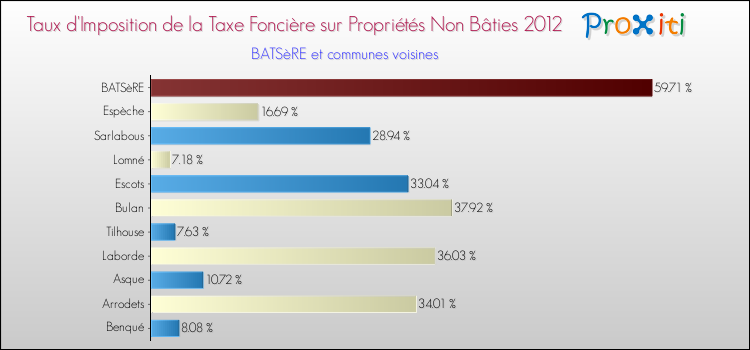 Taux d'imposition de la taxe foncière sur les immeubles et terrains non batis 2012 pour BATSèRE et les communes proches Comparaison des taux d'imposition de la taxe foncière sur les immeubles et terrains non batis 2012 pour BATSèRE et les communes voisines