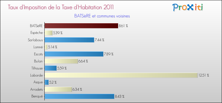 Taux d'imposition de la taxe d'habitation 2011 pour BATSèRE et les communes proches Comparaison des taux d'imposition de la taxe d'habitation 2011 pour BATSèRE et les communes voisines