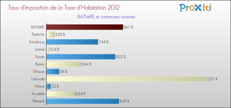 Taux d'imposition de la taxe d'habitation 2012 pour BATSèRE et les communes proches Comparaison des taux d'imposition de la taxe d'habitation 2012 pour BATSèRE et les communes voisines