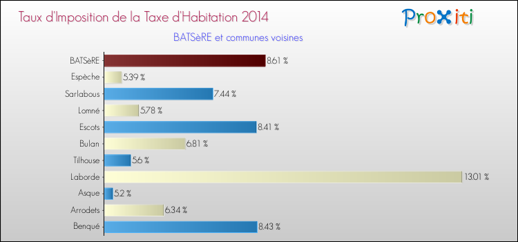 Taux d'imposition de la taxe d'habitation 2014 pour BATSèRE et les communes proches Comparaison des taux d'imposition de la taxe d'habitation 2014 pour BATSèRE et les communes voisines