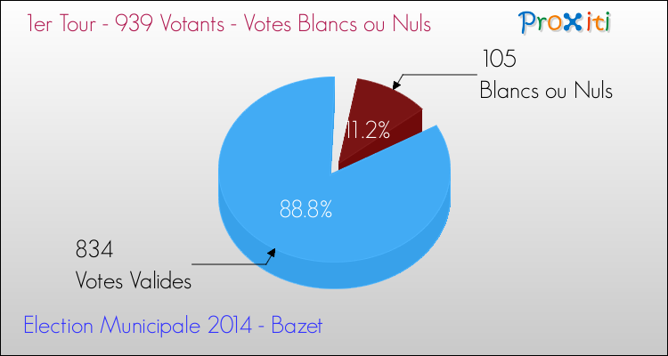 Elections Municipales 2014 - Votes blancs ou nuls au 1er Tour pour la commune de Bazet