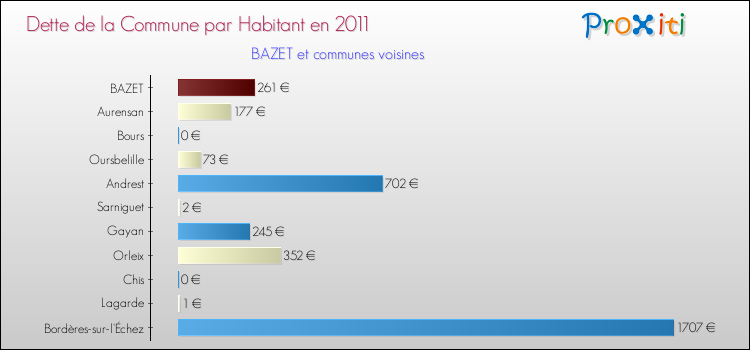 Dette par habitant de la commune en 2011 pour BAZET et les communes proches Comparaison de la dette par habitant de la commune en 2011 pour BAZET et les communes voisines