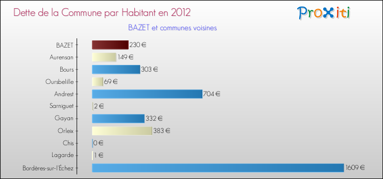 Dette par habitant de la commune en 2012 pour BAZET et les communes proches Comparaison de la dette par habitant de la commune en 2012 pour BAZET et les communes voisines