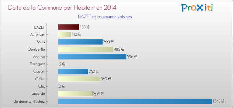 Dette par habitant de la commune en 2014 pour BAZET et les communes proches Comparaison de la dette par habitant de la commune en 2014 pour BAZET et les communes voisines